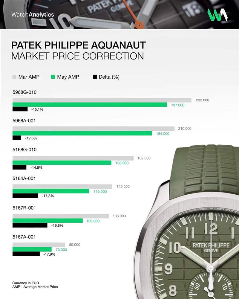 Patek Philippe 六款A(yù)quanaut爆款自從2022年1月以來綜合的價(jià)格走向。 （IG@Watchanalytics）