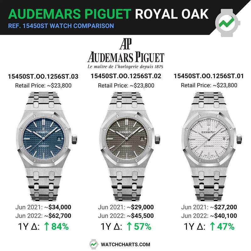 由WatchCharts調查到的資料顯示，15450ST三種面盤顏色中以最能代表RO精神的藍色款式行情最好，它比灰面款式身價高出2萬美金，更比銀面款式身價多2萬3千美金左右。（Source：IG@audemarspiguet）