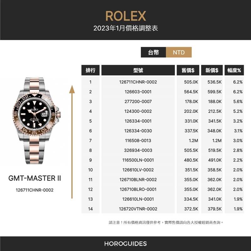 ROLEX - 漲價(jià)潮來襲! Rolex勞力士2023 年1月熱門款最新定價(jià)