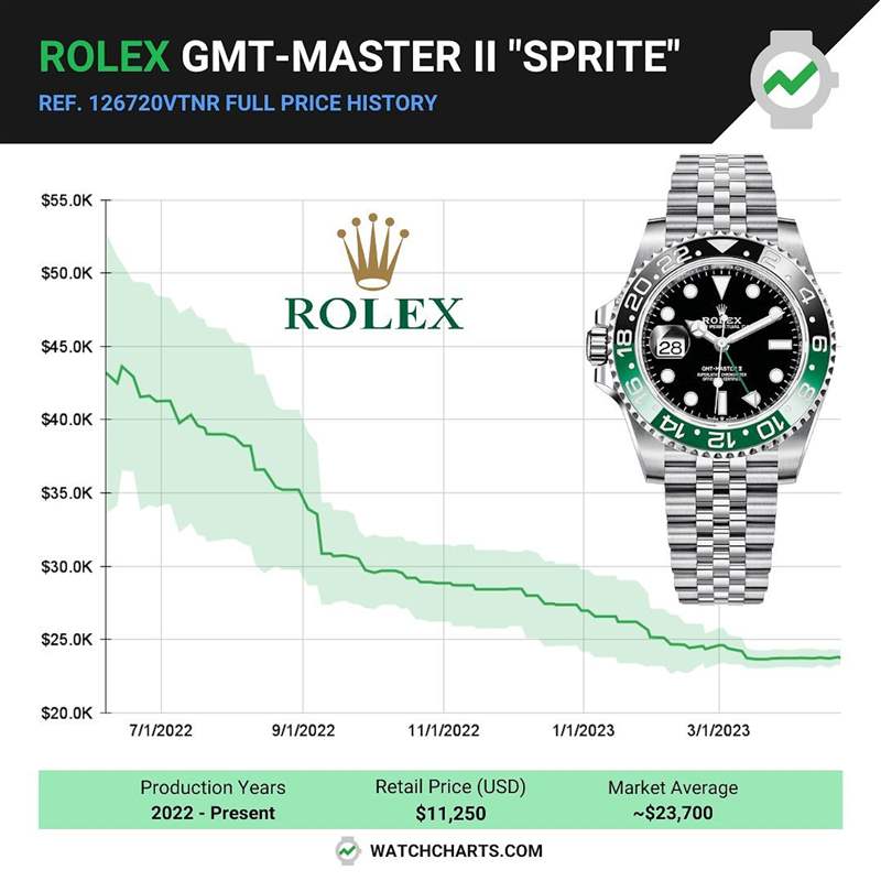 GMT-Master II 126720VTNR在2022年剛進入二級市場時，溢價率馬上飆高到290%，但是過去一年穩(wěn)步下降，目前國外報價約為23,700美金，溢價率還是超過100%。 （IG@watchcharts）